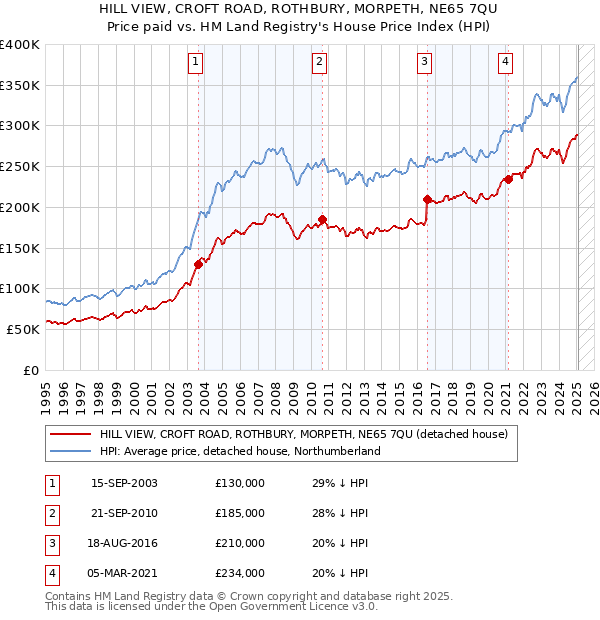 HILL VIEW, CROFT ROAD, ROTHBURY, MORPETH, NE65 7QU: Price paid vs HM Land Registry's House Price Index