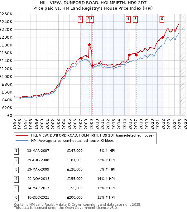 HILL VIEW, DUNFORD ROAD, HOLMFIRTH, HD9 2DT: Price paid vs HM Land Registry's House Price Index