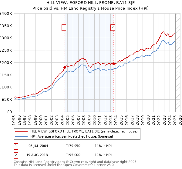 HILL VIEW, EGFORD HILL, FROME, BA11 3JE: Price paid vs HM Land Registry's House Price Index