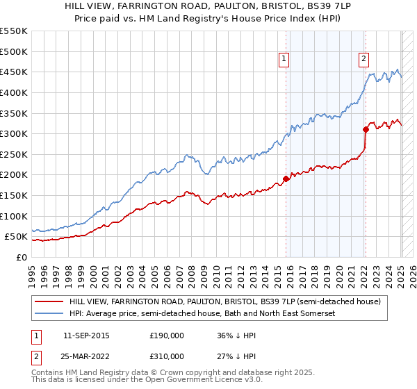 HILL VIEW, FARRINGTON ROAD, PAULTON, BRISTOL, BS39 7LP: Price paid vs HM Land Registry's House Price Index