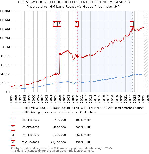 HILL VIEW HOUSE, ELDORADO CRESCENT, CHELTENHAM, GL50 2PY: Price paid vs HM Land Registry's House Price Index