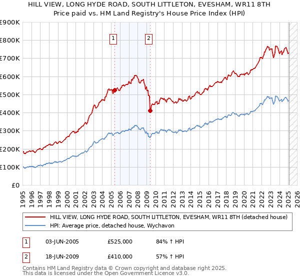 HILL VIEW, LONG HYDE ROAD, SOUTH LITTLETON, EVESHAM, WR11 8TH: Price paid vs HM Land Registry's House Price Index