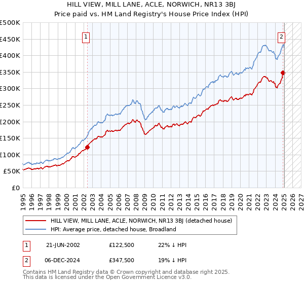 HILL VIEW, MILL LANE, ACLE, NORWICH, NR13 3BJ: Price paid vs HM Land Registry's House Price Index