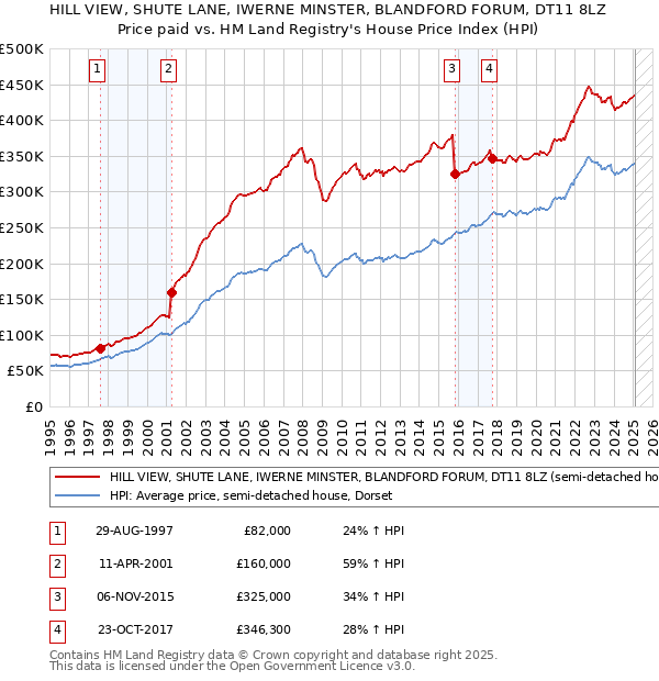 HILL VIEW, SHUTE LANE, IWERNE MINSTER, BLANDFORD FORUM, DT11 8LZ: Price paid vs HM Land Registry's House Price Index