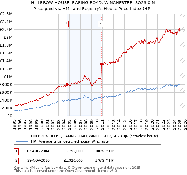 HILLBROW HOUSE, BARING ROAD, WINCHESTER, SO23 0JN: Price paid vs HM Land Registry's House Price Index
