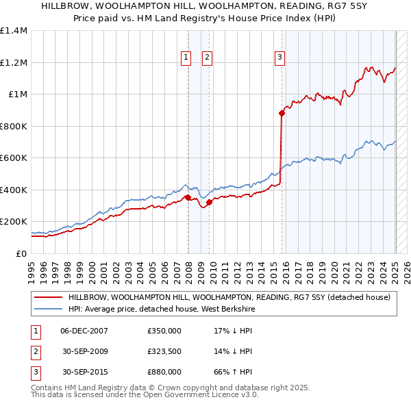 HILLBROW, WOOLHAMPTON HILL, WOOLHAMPTON, READING, RG7 5SY: Price paid vs HM Land Registry's House Price Index