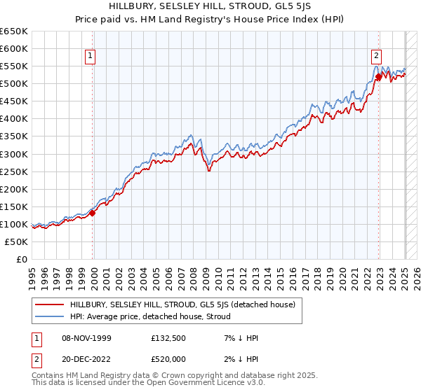 HILLBURY, SELSLEY HILL, STROUD, GL5 5JS: Price paid vs HM Land Registry's House Price Index