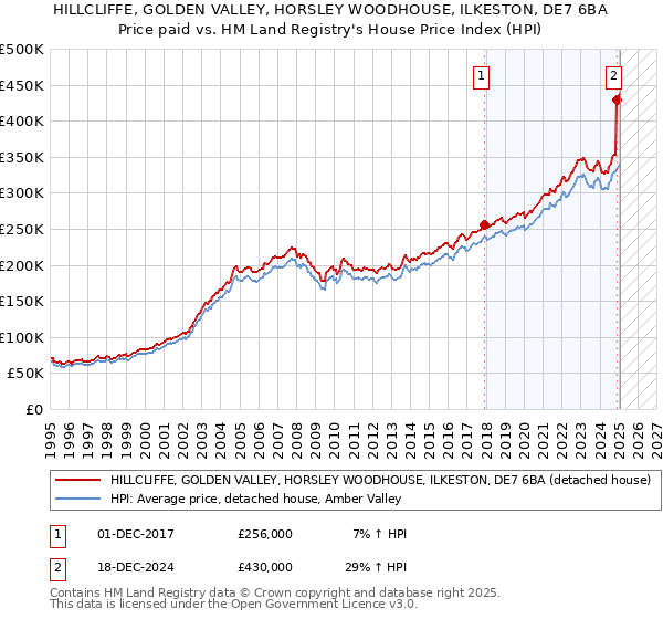 HILLCLIFFE, GOLDEN VALLEY, HORSLEY WOODHOUSE, ILKESTON, DE7 6BA: Price paid vs HM Land Registry's House Price Index
