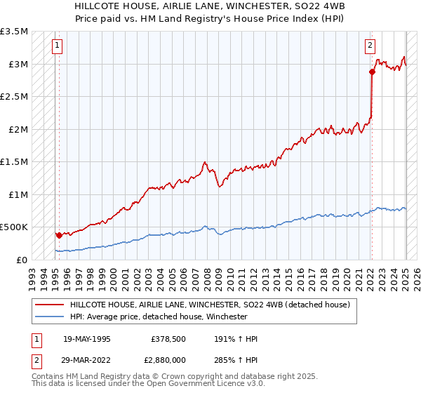 HILLCOTE HOUSE, AIRLIE LANE, WINCHESTER, SO22 4WB: Price paid vs HM Land Registry's House Price Index