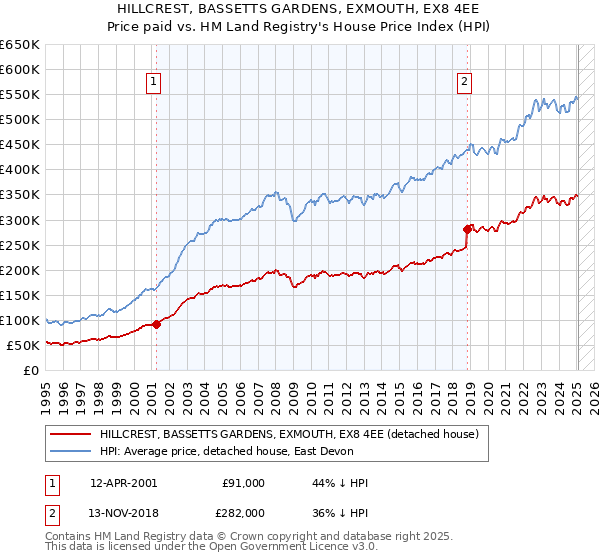 HILLCREST, BASSETTS GARDENS, EXMOUTH, EX8 4EE: Price paid vs HM Land Registry's House Price Index