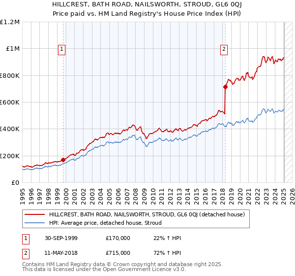 HILLCREST, BATH ROAD, NAILSWORTH, STROUD, GL6 0QJ: Price paid vs HM Land Registry's House Price Index