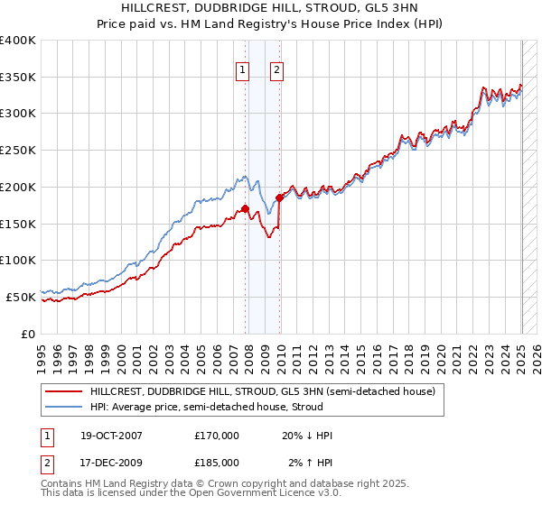 HILLCREST, DUDBRIDGE HILL, STROUD, GL5 3HN: Price paid vs HM Land Registry's House Price Index
