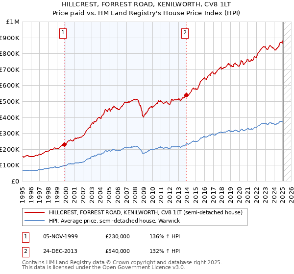 HILLCREST, FORREST ROAD, KENILWORTH, CV8 1LT: Price paid vs HM Land Registry's House Price Index
