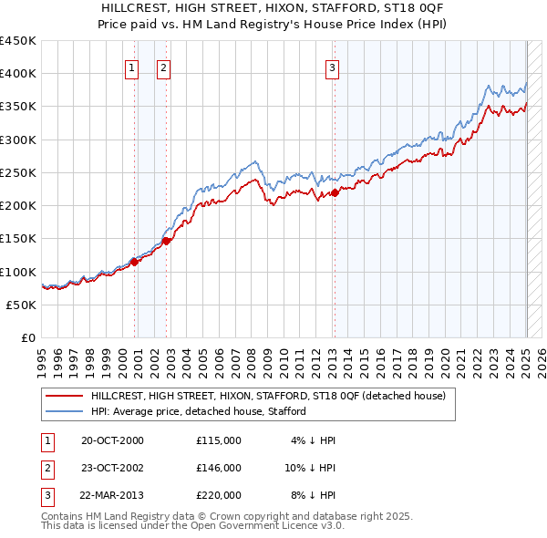 HILLCREST, HIGH STREET, HIXON, STAFFORD, ST18 0QF: Price paid vs HM Land Registry's House Price Index