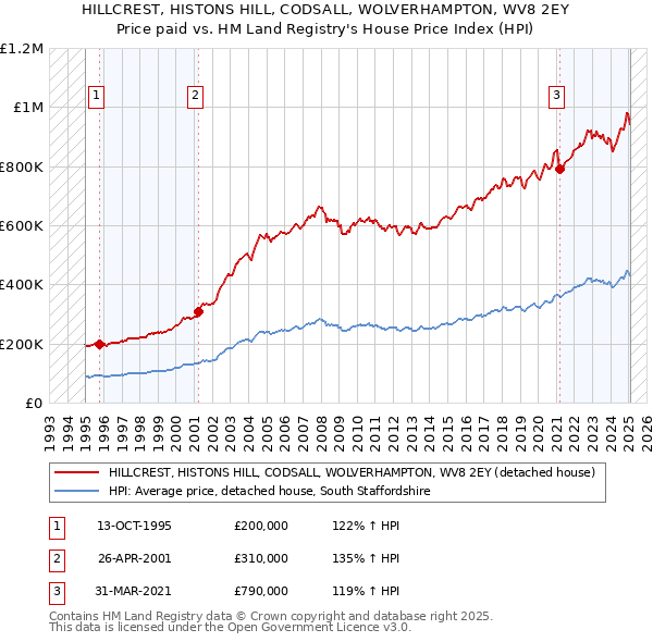 HILLCREST, HISTONS HILL, CODSALL, WOLVERHAMPTON, WV8 2EY: Price paid vs HM Land Registry's House Price Index