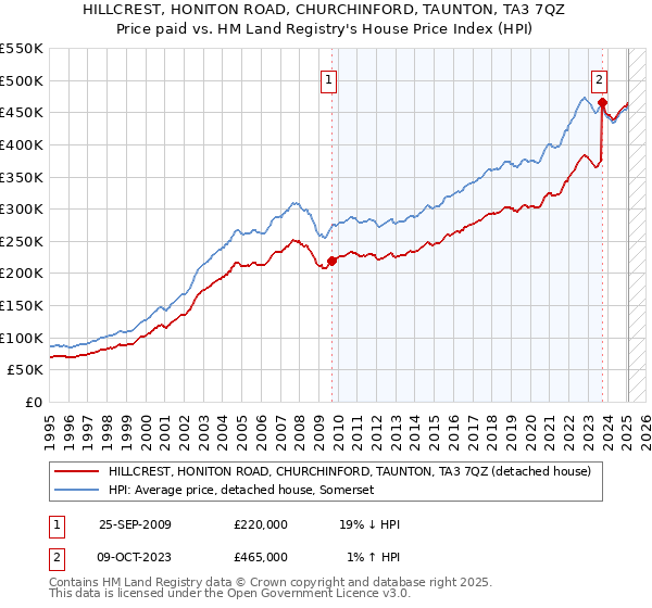 HILLCREST, HONITON ROAD, CHURCHINFORD, TAUNTON, TA3 7QZ: Price paid vs HM Land Registry's House Price Index