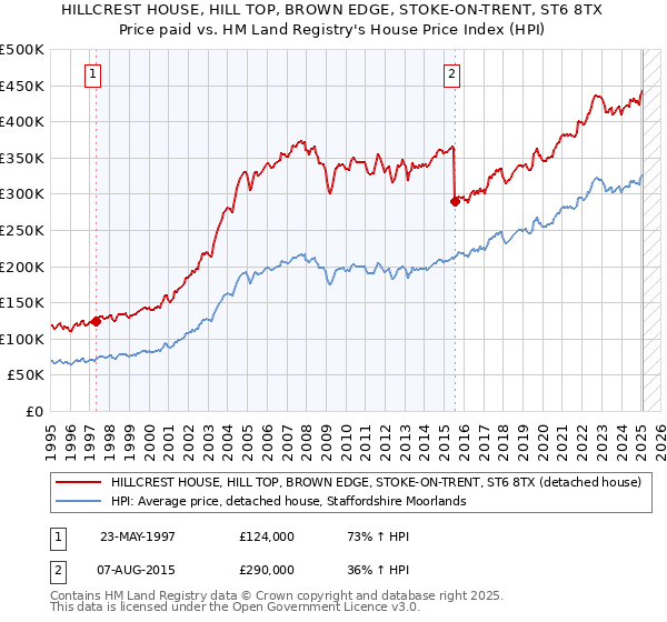 HILLCREST HOUSE, HILL TOP, BROWN EDGE, STOKE-ON-TRENT, ST6 8TX: Price paid vs HM Land Registry's House Price Index
