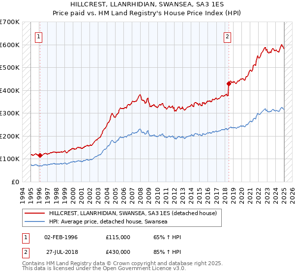 HILLCREST, LLANRHIDIAN, SWANSEA, SA3 1ES: Price paid vs HM Land Registry's House Price Index