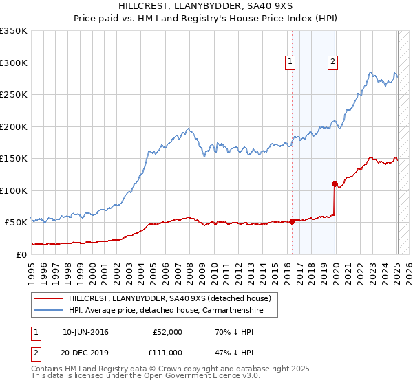 HILLCREST, LLANYBYDDER, SA40 9XS: Price paid vs HM Land Registry's House Price Index