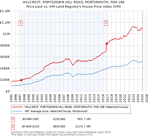 HILLCREST, PORTSDOWN HILL ROAD, PORTSMOUTH, PO6 1BE: Price paid vs HM Land Registry's House Price Index