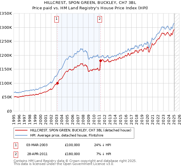 HILLCREST, SPON GREEN, BUCKLEY, CH7 3BL: Price paid vs HM Land Registry's House Price Index