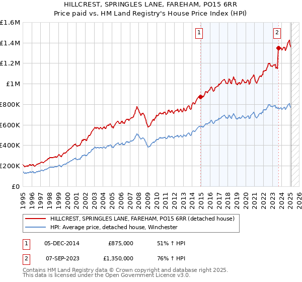 HILLCREST, SPRINGLES LANE, FAREHAM, PO15 6RR: Price paid vs HM Land Registry's House Price Index