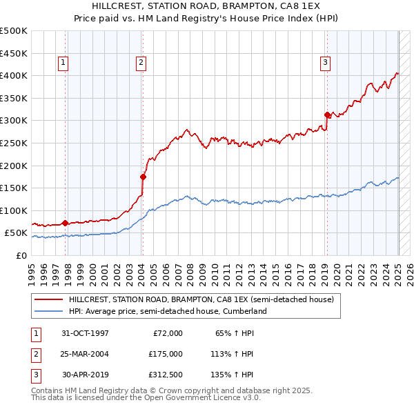 HILLCREST, STATION ROAD, BRAMPTON, CA8 1EX: Price paid vs HM Land Registry's House Price Index