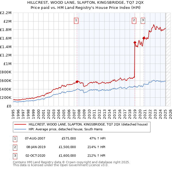 HILLCREST, WOOD LANE, SLAPTON, KINGSBRIDGE, TQ7 2QX: Price paid vs HM Land Registry's House Price Index