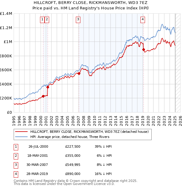 HILLCROFT, BERRY CLOSE, RICKMANSWORTH, WD3 7EZ: Price paid vs HM Land Registry's House Price Index