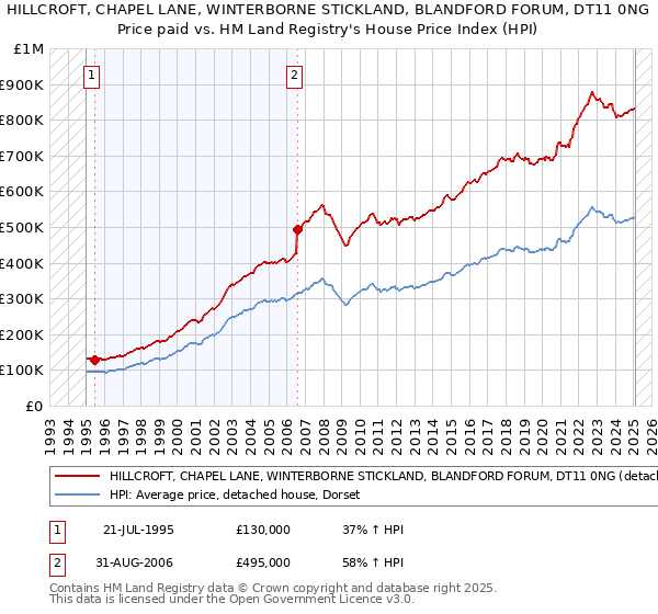 HILLCROFT, CHAPEL LANE, WINTERBORNE STICKLAND, BLANDFORD FORUM, DT11 0NG: Price paid vs HM Land Registry's House Price Index
