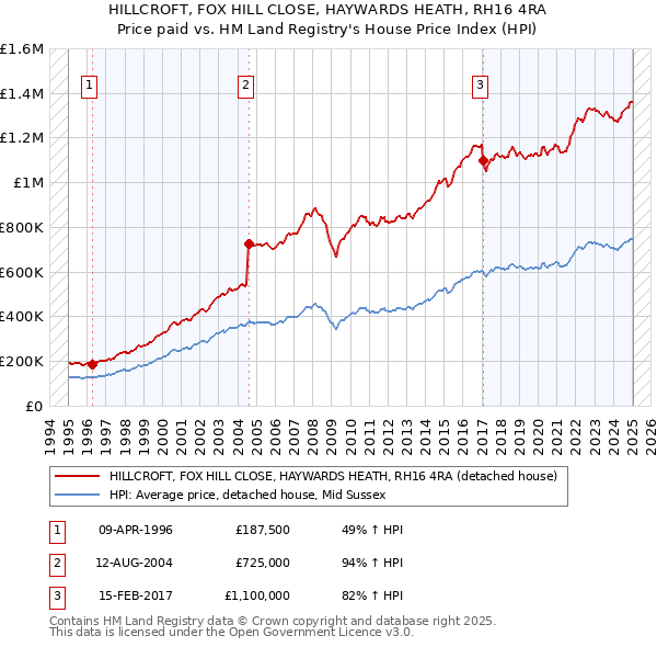HILLCROFT, FOX HILL CLOSE, HAYWARDS HEATH, RH16 4RA: Price paid vs HM Land Registry's House Price Index
