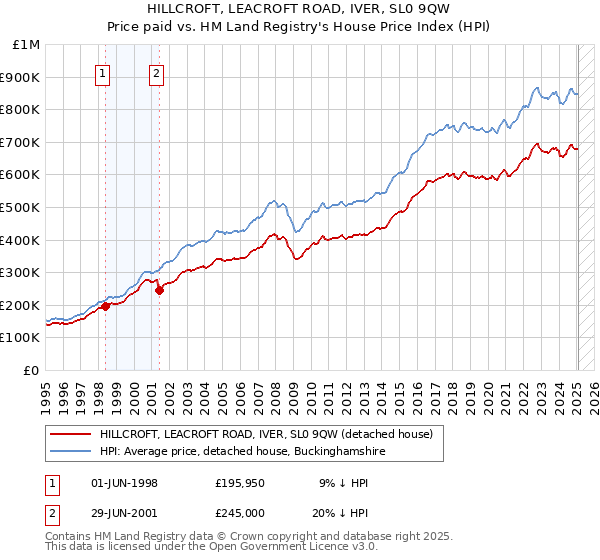 HILLCROFT, LEACROFT ROAD, IVER, SL0 9QW: Price paid vs HM Land Registry's House Price Index