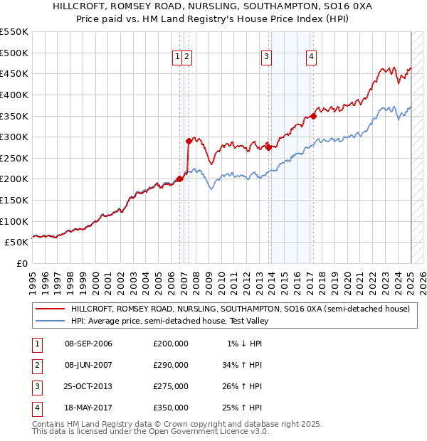 HILLCROFT, ROMSEY ROAD, NURSLING, SOUTHAMPTON, SO16 0XA: Price paid vs HM Land Registry's House Price Index