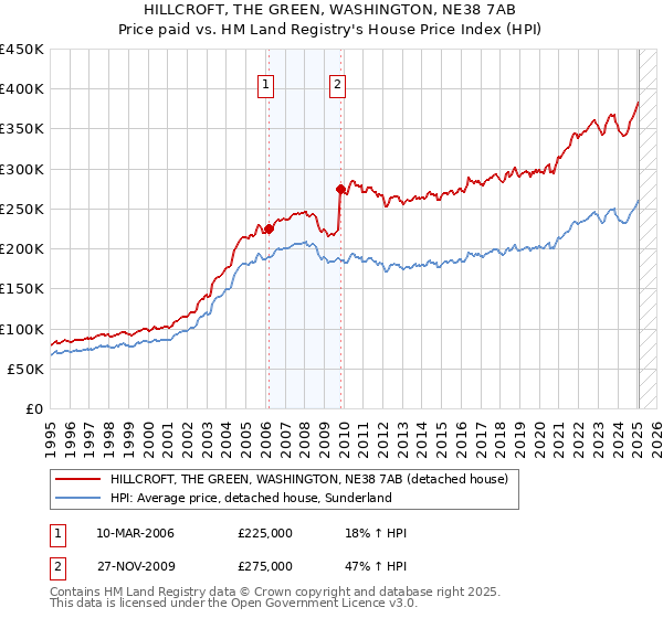 HILLCROFT, THE GREEN, WASHINGTON, NE38 7AB: Price paid vs HM Land Registry's House Price Index