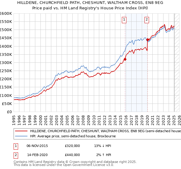 HILLDENE, CHURCHFIELD PATH, CHESHUNT, WALTHAM CROSS, EN8 9EG: Price paid vs HM Land Registry's House Price Index