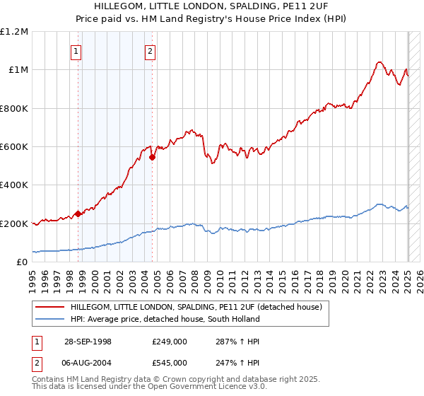 HILLEGOM, LITTLE LONDON, SPALDING, PE11 2UF: Price paid vs HM Land Registry's House Price Index