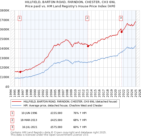 HILLFIELD, BARTON ROAD, FARNDON, CHESTER, CH3 6NL: Price paid vs HM Land Registry's House Price Index