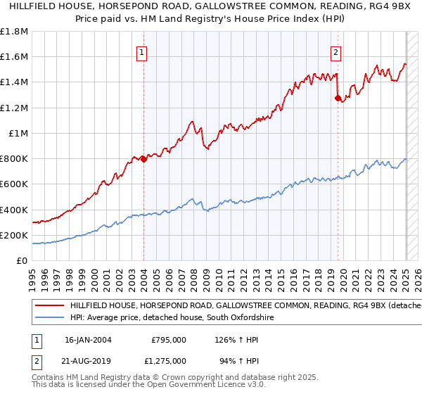 HILLFIELD HOUSE, HORSEPOND ROAD, GALLOWSTREE COMMON, READING, RG4 9BX: Price paid vs HM Land Registry's House Price Index