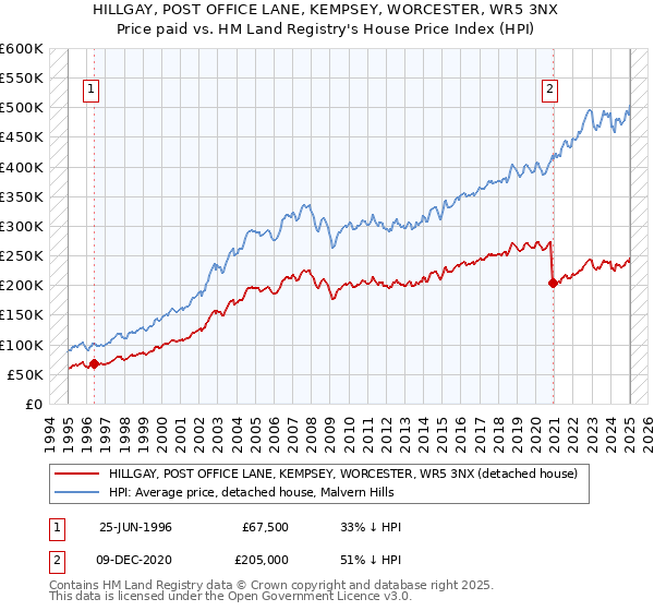 HILLGAY, POST OFFICE LANE, KEMPSEY, WORCESTER, WR5 3NX: Price paid vs HM Land Registry's House Price Index