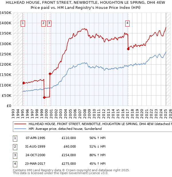 HILLHEAD HOUSE, FRONT STREET, NEWBOTTLE, HOUGHTON LE SPRING, DH4 4EW: Price paid vs HM Land Registry's House Price Index