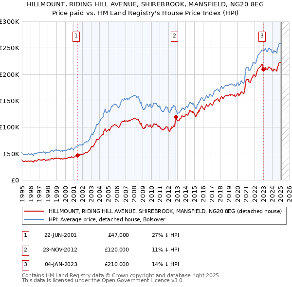 HILLMOUNT, RIDING HILL AVENUE, SHIREBROOK, MANSFIELD, NG20 8EG: Price paid vs HM Land Registry's House Price Index