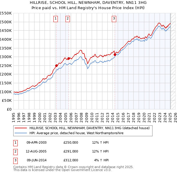 HILLRISE, SCHOOL HILL, NEWNHAM, DAVENTRY, NN11 3HG: Price paid vs HM Land Registry's House Price Index