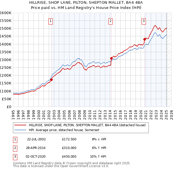 HILLRISE, SHOP LANE, PILTON, SHEPTON MALLET, BA4 4BA: Price paid vs HM Land Registry's House Price Index