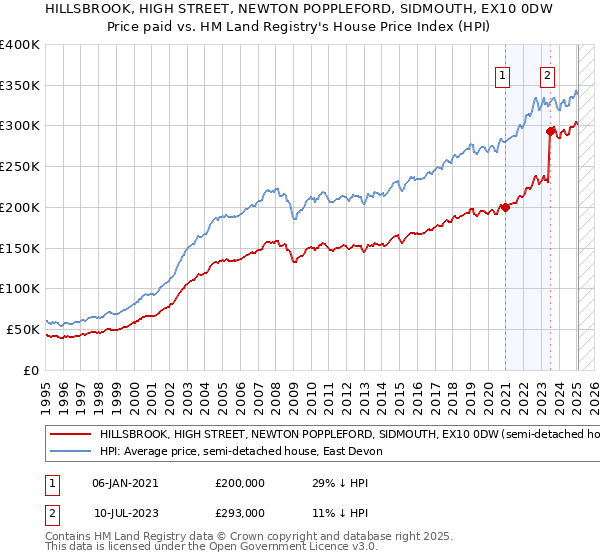 HILLSBROOK, HIGH STREET, NEWTON POPPLEFORD, SIDMOUTH, EX10 0DW: Price paid vs HM Land Registry's House Price Index