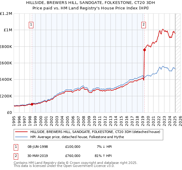 HILLSIDE, BREWERS HILL, SANDGATE, FOLKESTONE, CT20 3DH: Price paid vs HM Land Registry's House Price Index