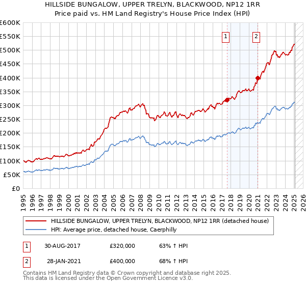 HILLSIDE BUNGALOW, UPPER TRELYN, BLACKWOOD, NP12 1RR: Price paid vs HM Land Registry's House Price Index