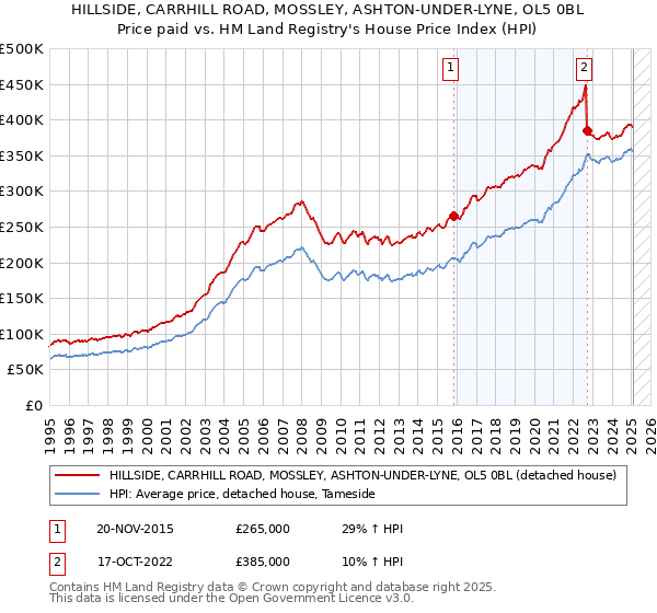 HILLSIDE, CARRHILL ROAD, MOSSLEY, ASHTON-UNDER-LYNE, OL5 0BL: Price paid vs HM Land Registry's House Price Index
