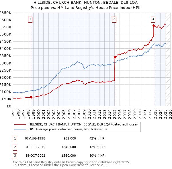 HILLSIDE, CHURCH BANK, HUNTON, BEDALE, DL8 1QA: Price paid vs HM Land Registry's House Price Index