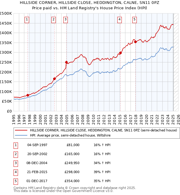 HILLSIDE CORNER, HILLSIDE CLOSE, HEDDINGTON, CALNE, SN11 0PZ: Price paid vs HM Land Registry's House Price Index