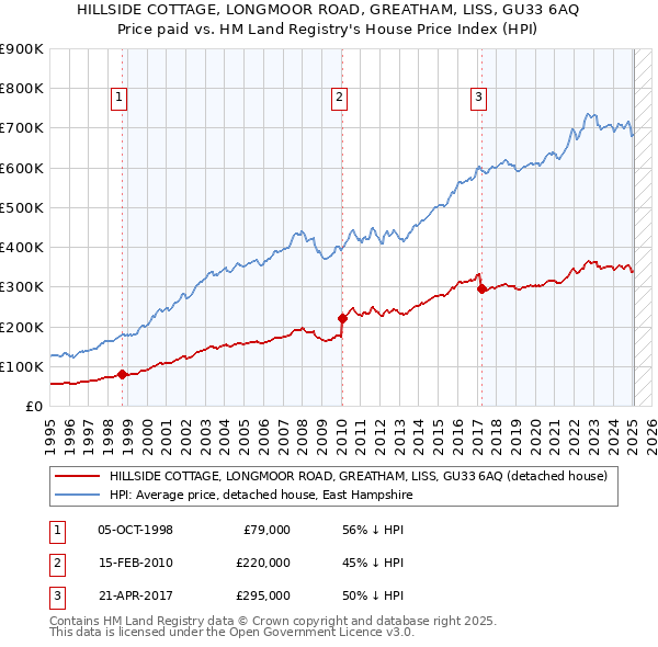 HILLSIDE COTTAGE, LONGMOOR ROAD, GREATHAM, LISS, GU33 6AQ: Price paid vs HM Land Registry's House Price Index